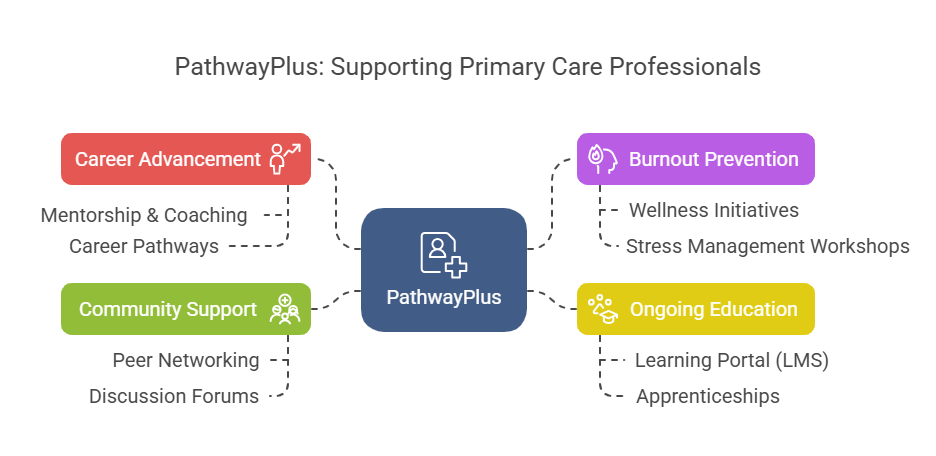 PathwayPlus_ Solutions for Career Challenges in Primary Care - visual selection.png (63 KB)